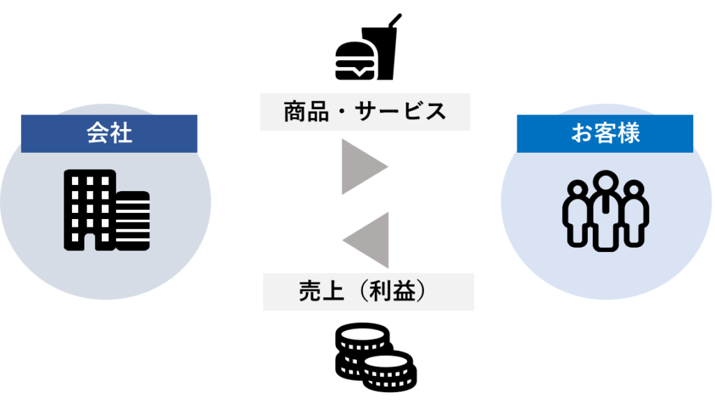 [経営初級]#20 会社の目的とは ～商品・サービスで利益～ | AZOON