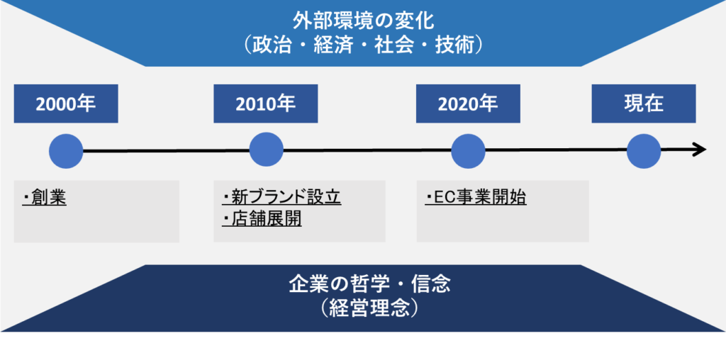 [経営中級]#40 経営理念 ～⑤沿革～ | AZOON
