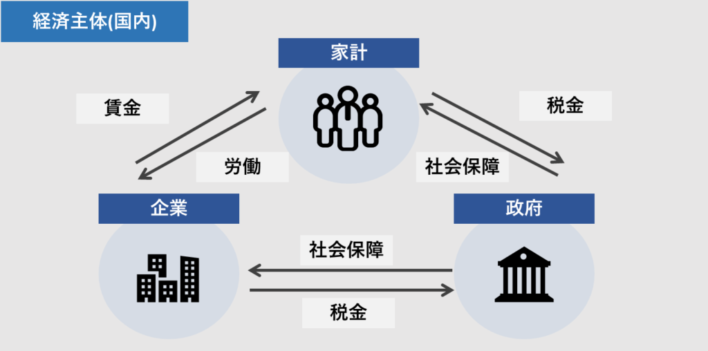 [経済初級]#03 経済とは ～③経済主体(国内)～ | AZOON
